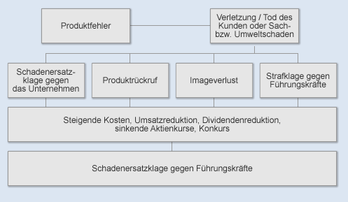 Produktfehler