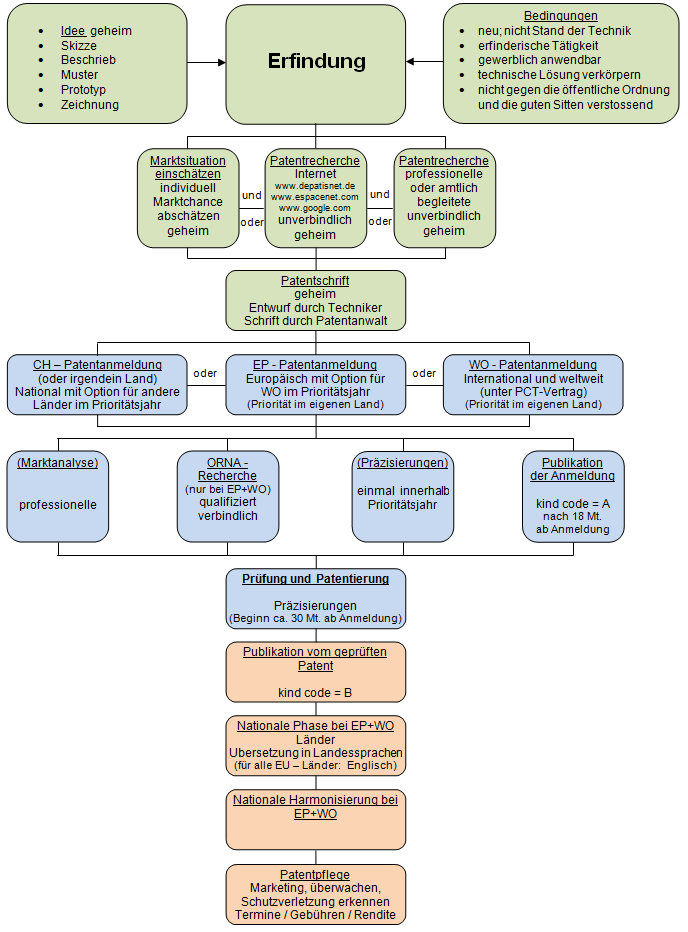 Patentierung