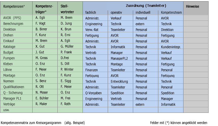 Kompetenzenmatrix